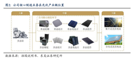 光伏巨頭百億擴產加碼組件與電池，1700億硅片龍頭能否重塑行業格局？